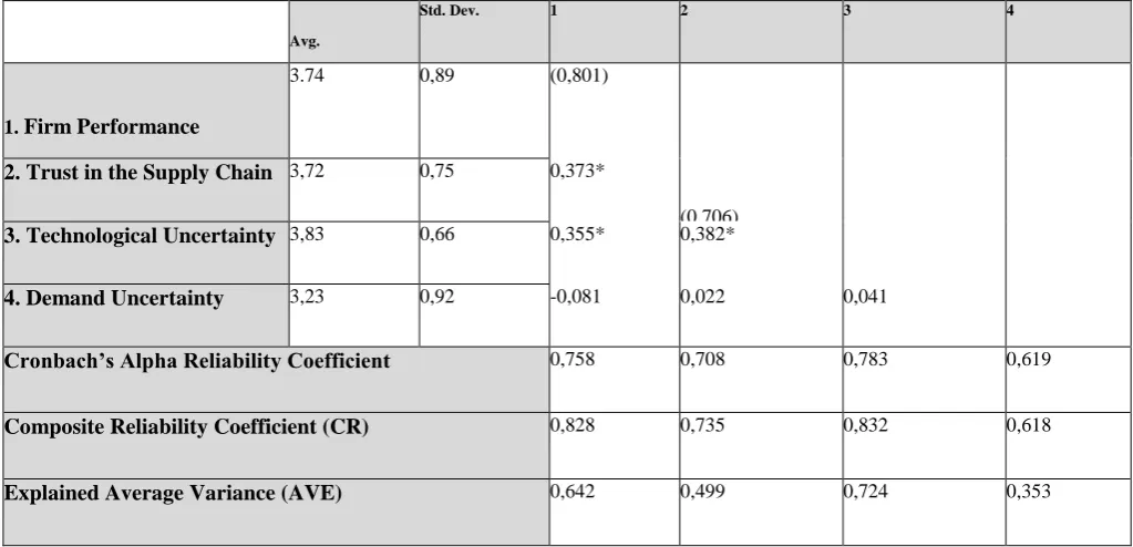 Table 3. Correlation Dimensions and Reliability Results  Std. Dev. 1 2 