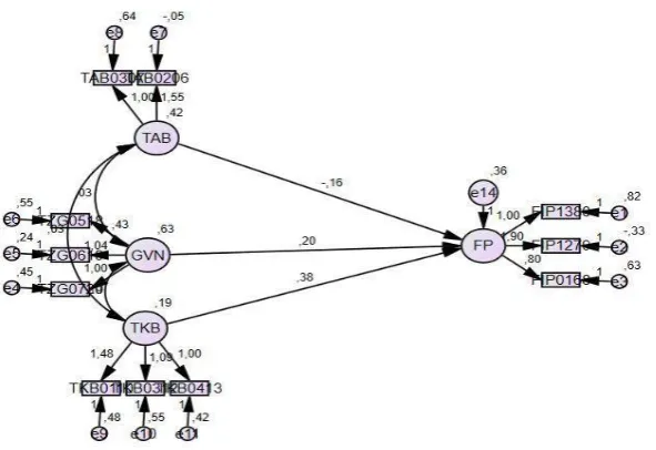 Figure 2. Path Analysis Results The results of the hypothesis testing are as shown in Table 4