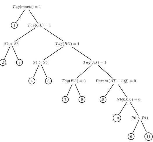 Fig. 3. Tree obtained for classifying dataset m-db-s-0.