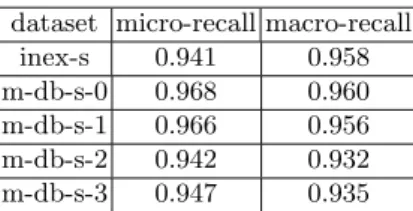 Table 3. Micro-recall and macro-recall of boosted C5 on the test datasets transformed into attribute-values.
