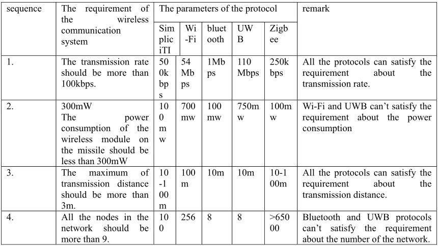 Table 1. Comparison of the requirement of th wireless communication system and the various short range communication portocal[1][2][3][4]
