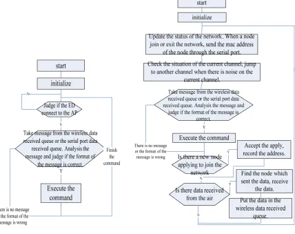 Figure 2. Work flow of the ED.                         Figure 3. Work flow of the AP. 