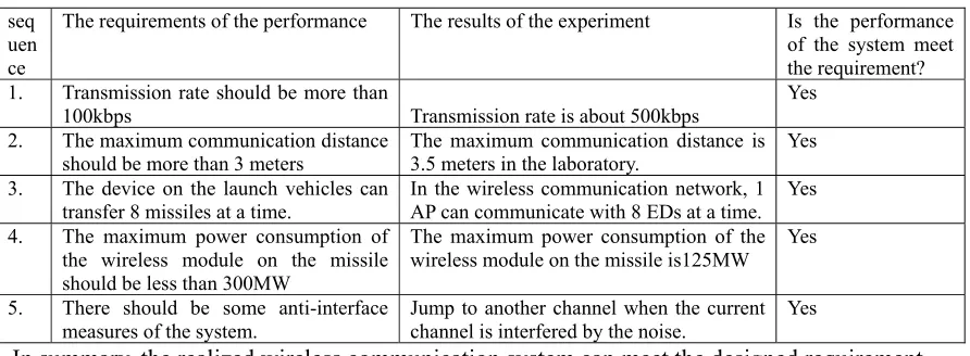 Table 2. The result of the measurement of the wireless system. 