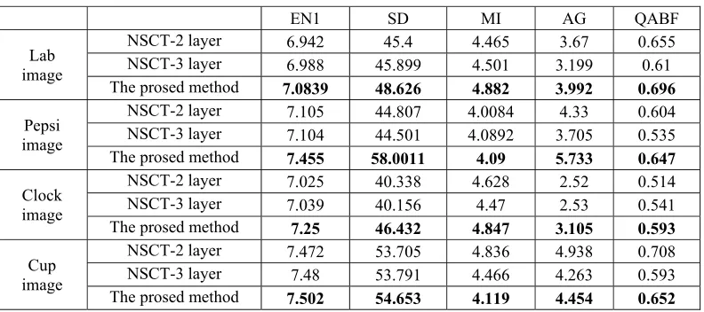 Table 2. Result of objective evaluation. 