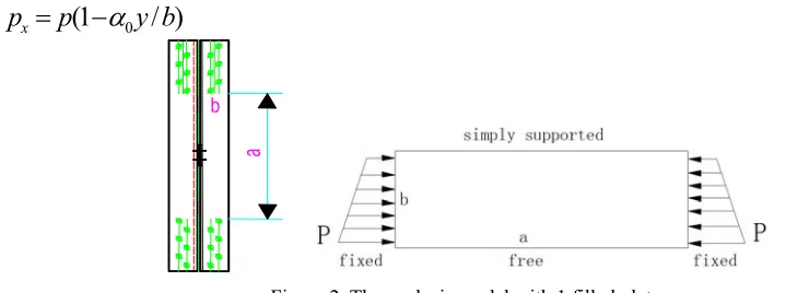Figure 2. The analysis model with 1 filled plate. 