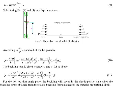 Figure 3. The analysis model with 2 filled plates. 