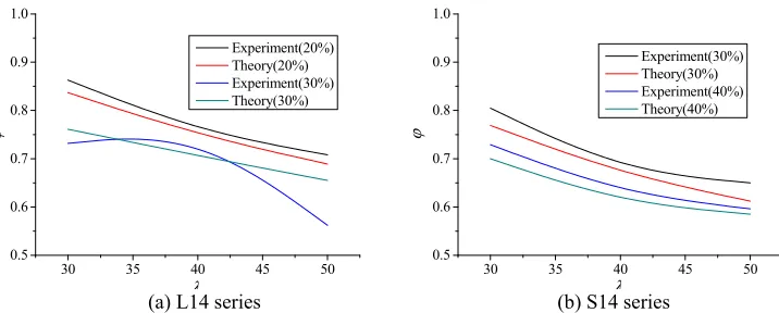 Figure 4. Comparison of stability factor obtained from test and theory. 