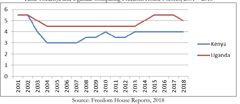 Table 15.Kenya and Uganda: Comparing Freedom House’s scores, 2001 – 2018 
