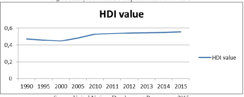 Figure 3.Kenya’s Human Development Index 1990 - 2015 