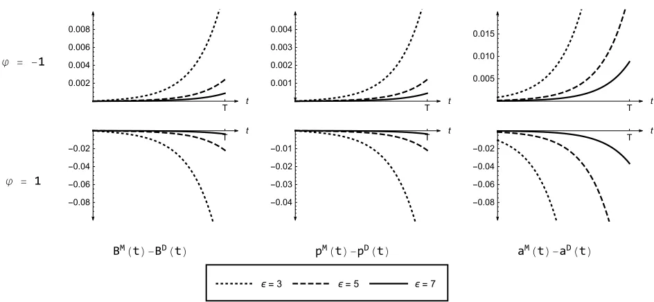 Figure 1: Impact of ϕ for diﬀerent entry cases, Case 1