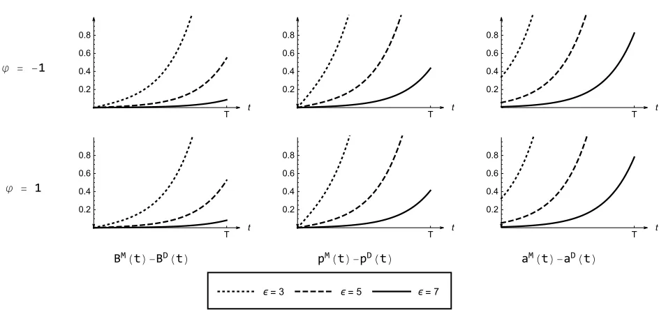 Figure 2: Impact of ϕ for diﬀerent entry dates, Case 2