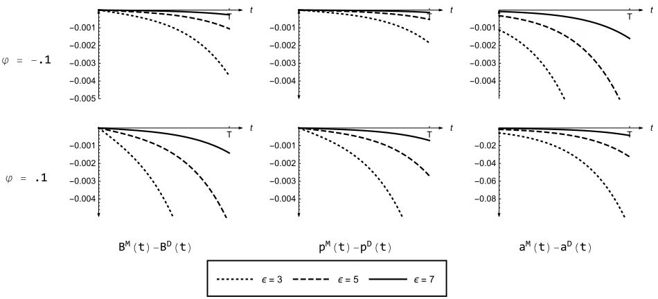 Figure 3: Impact of ϕ for diﬀerent entry dates, Case 3