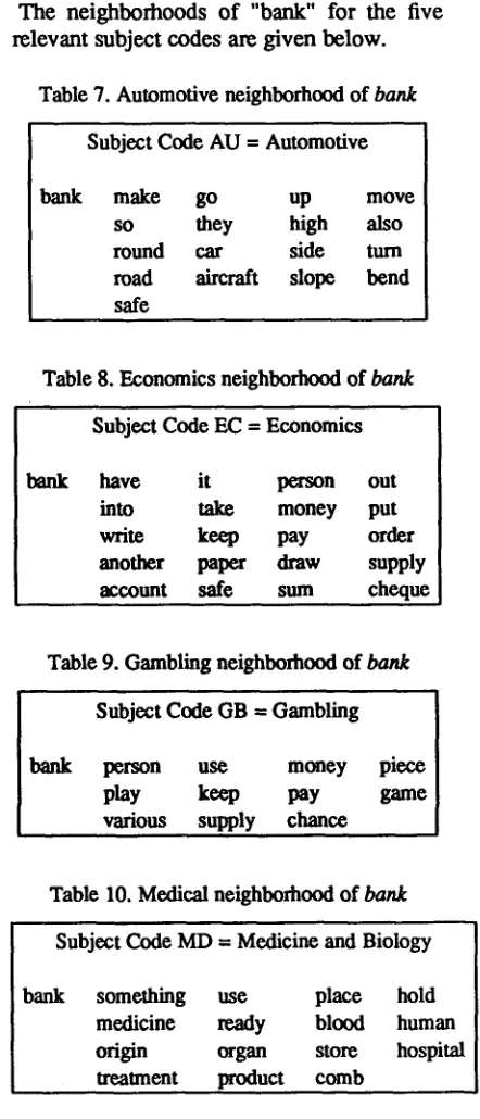 Table 7. Automotive neighborhood of bank 