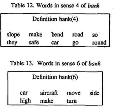 Table 12. Words in sense 4 of bank 