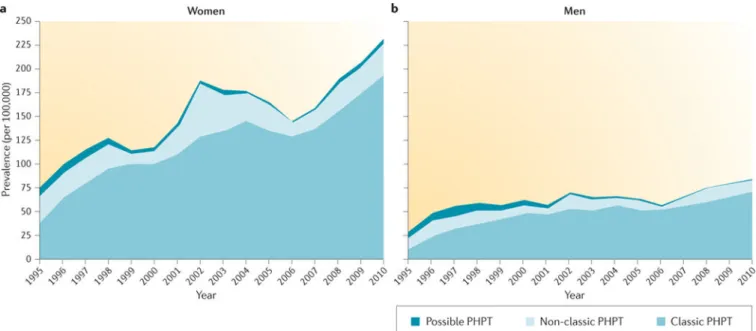 Figure 1. Incidence of PHPT