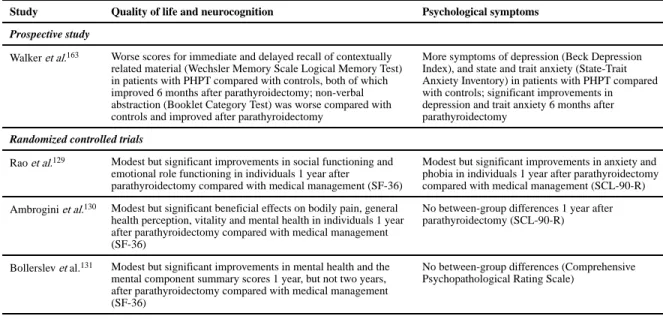Table 2 Assessment of quality of life in PHPT