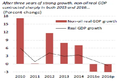 Figure 3. Chad: Economic Developments, 2010-16 Source: Chadian authorities, IMF 2016  