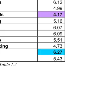 Table 1.2 