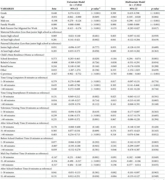 Table 3. Effects of various factors on myopia (VA � 6/12 and SE < = -0.5D in at least one eye) in logistic regression models.