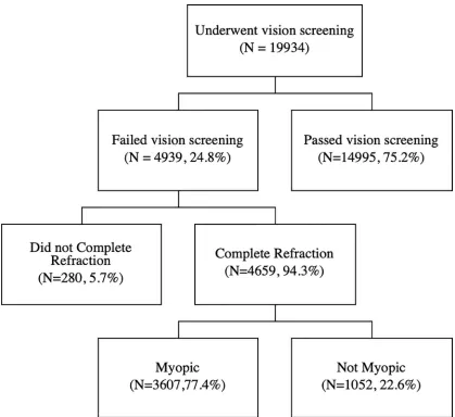 Fig 1. Flowchart of the participants. (A)19934 students underwent vision screening,4939 (24.8%) of them failed, (B) 4659 (94.3%)students that completed cycloplegic refraction, (C) 3607 (77.4%) were diagnosed with myopia.