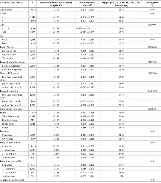 Table 1. Visual acuity by student characteristics.
