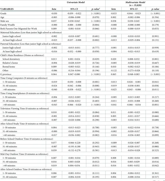 Table 2. Effects of various factors on visual acuity (LogMAR of both eyesa) in Generalized Estimating Equations (GEE)b regression models.