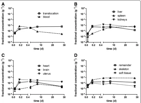 Fig. 5 Kinetics of [48V]TiO2-NP concentrations per weight of organ or tissue: (a): total translocation and blood, (b): liver, spleen, and kidneys, (c):heart, uterus, and brain, (d): carcass, skeleton, and soft tissue