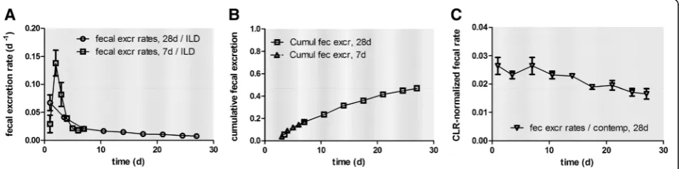 Table 3 [48V]TiO2-NP retention in lungs and BAL, and in secondary organs and tissues over time p.e (Continued)