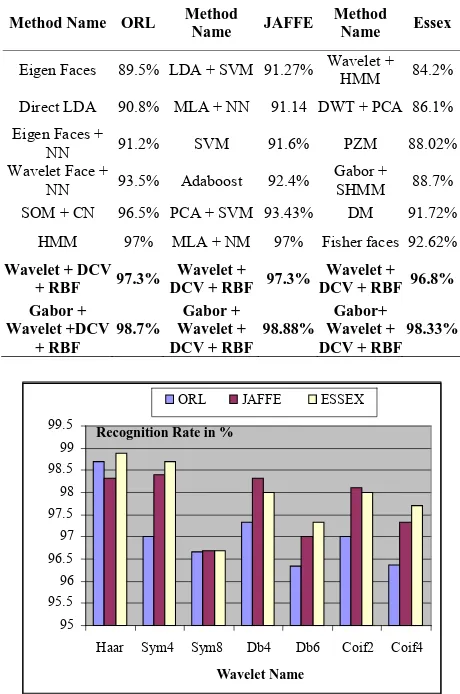 Table 4 of the proposed work is better than the other methods. The recognition rate of hybrid method of wavelet, DCV and RBF (WDR) is 97.3% for ORL dataset, where as the wavelet face along with Neural Network yields the rec-ognition rate of 93.5%
