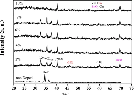 Figure 1peak intensity increases with increasing Sn dopant con- 