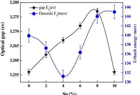 Figure 6. The effect Sn dopant on optical band gap and Urbach energy of the films. 