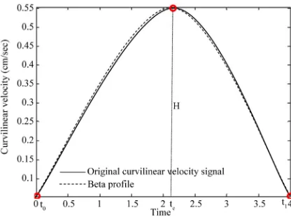 Figure 1. The architecture of the perceptual model. 