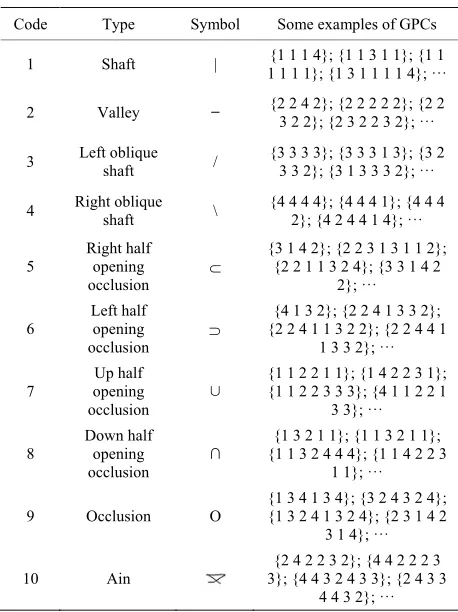 Table 2. The global perceptual codes GPC. 