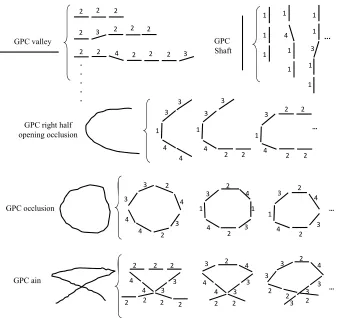 Figure 7. Some examples of GPC. 