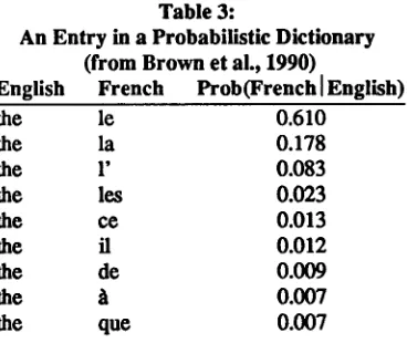 Table 3: An Entry in a Probabilistic Dictionary 