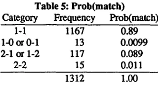 Table 5: Prob(mateh) Category 