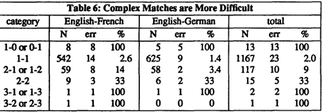 Table 6: Complex Matches are More Difficult 