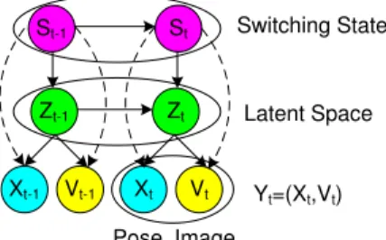 Figure 3. The three layers of a Switching GPDM