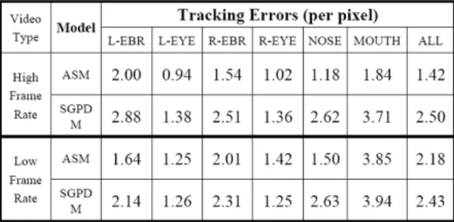 Table 2. Tracking errors for different facial components for SG- SG-PDM and the tracker in [11] based on Gabor feature and ASM under two different frame rates (with pose change)