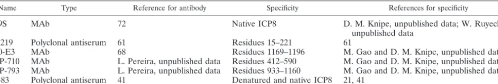 TABLE 1. Antibodies and antisera