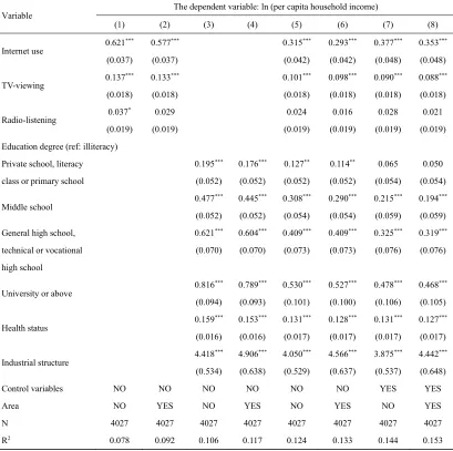 TABLE 6. The effect of information access on rural residents’ logarithm of per capita household income.
