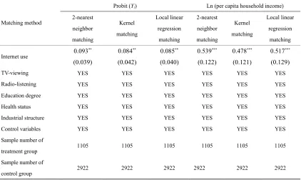 TABLE 7. Results of PSM estimation to deal with the selective bias for Internet use.