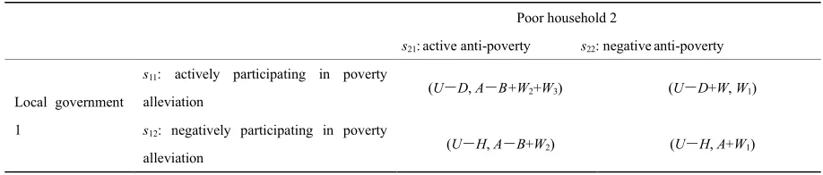 TABLE 1. The game payoff matrix of the local government and the poor household.