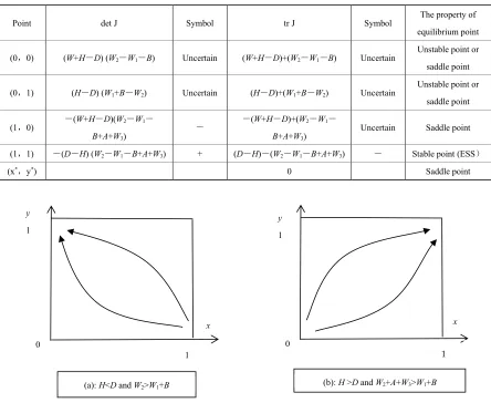 TABLE 3. The stability of each equilibrium point (when H>D and W2 + A + W3 > W1 + B).