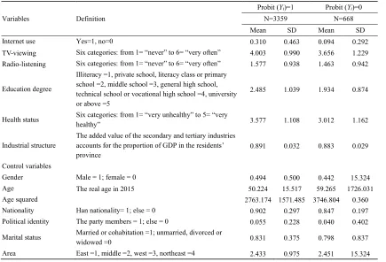 TABLE 4. Variable definition and descriptive statistics.