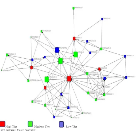 Figure 1 Supply network with color on the nodes representing tier level and node size representing the degree centrality scores in the contract tie 