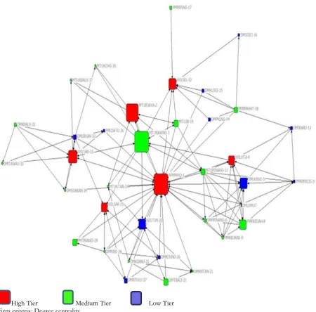 Figure 2 Supply network with color on the nodes representing tier level and node size representing the degree centrality scores in the information sharing tie Structurally, this study found one intriguing finding of how highly embedded nodes in the informa