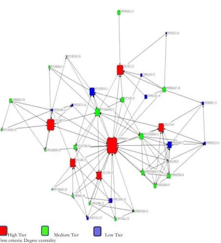 Figure 3 Supply network with color on the nodes representing tier level and node size representing the degree centrality scores in referral made tie