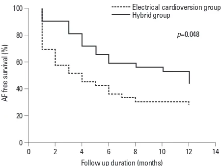 Fig. 1. Comparision of 12 month event free survival curves between hybrid and electrical cardioversion group patients