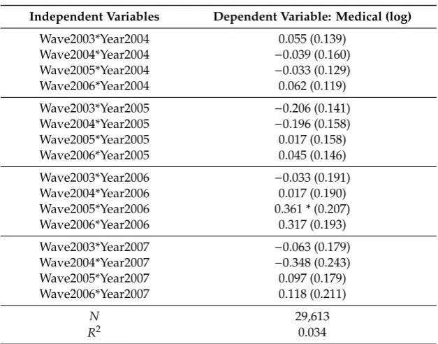 Figure 2. Medical Expenditure over the Lifecycle (2003 to 2007).